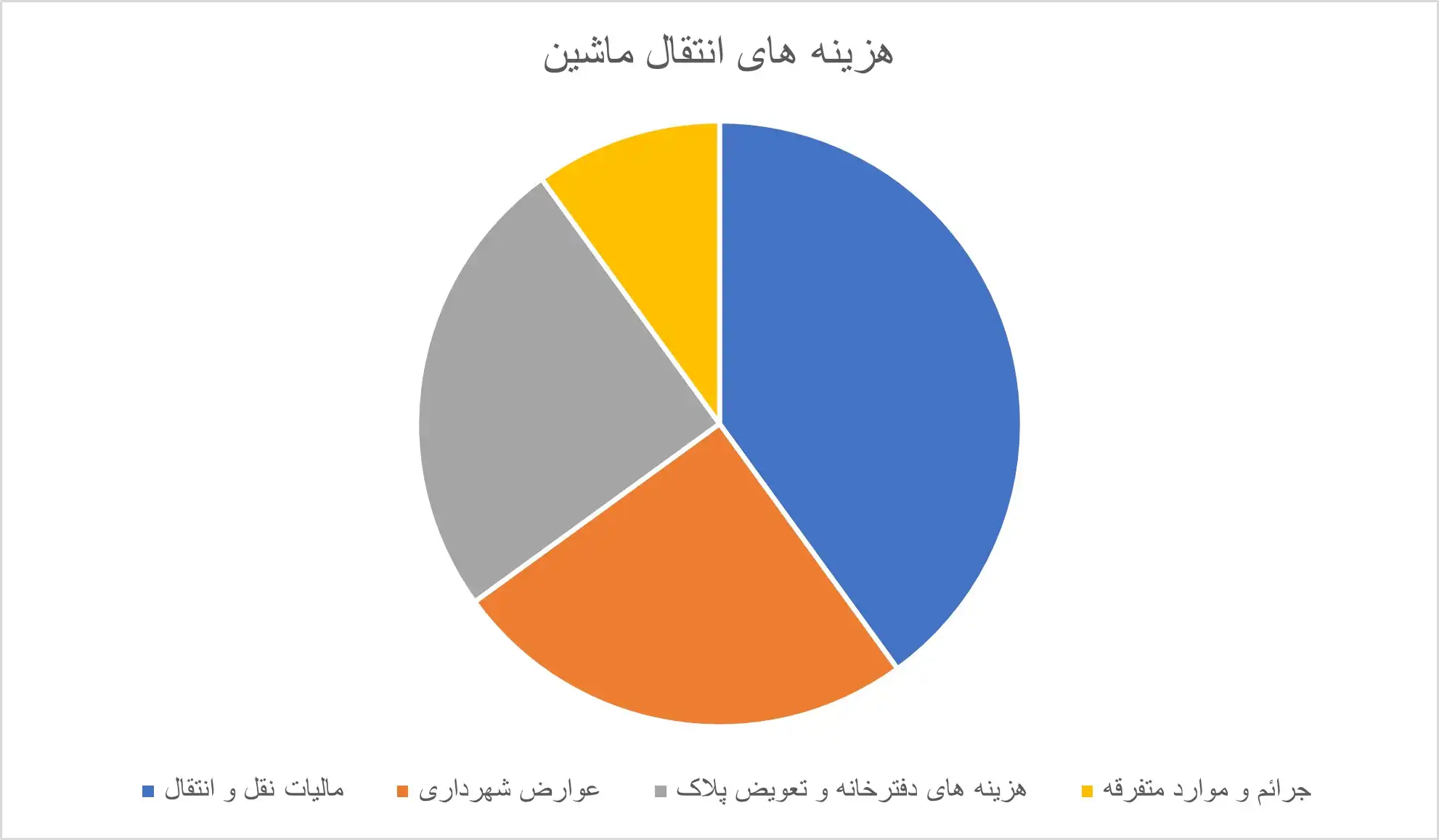 نمودار سهم و تاثیرگذاری هر هزینه در کل مبلغ انتقال خودرو